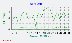 April 2018 Helligkeit