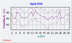 April 2018 Feuchte