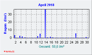 April 2018 Niederschlag