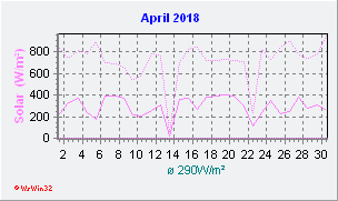 April 2018 Helligkeit