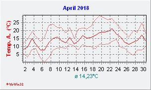April 2018  Temperatur