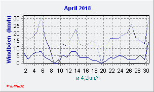 April 2018 Wind
