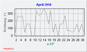 April 2018 Windrichtung