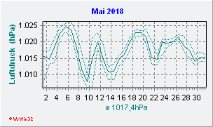 Mai 2018 Luftdruck