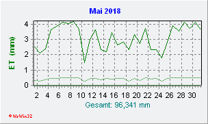 Mai 2018 Helligkeit