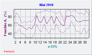 Mai 2018 Feuchte