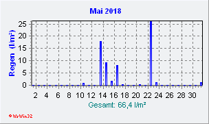 Mai 2018 Niederschlag