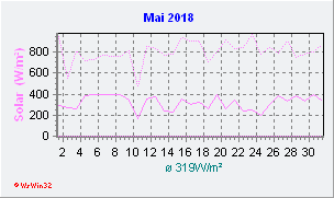 Mai 2018 Helligkeit