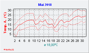 Mai 2018  Temperatur