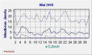 Mai 2018 Wind