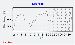 Mai 2018 Windrichtung