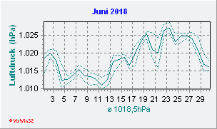 Juni 2018 Luftdruck