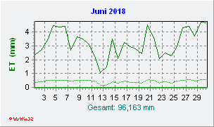 Juni 2018 Helligkeit