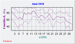 Juni 2018 Feuchte