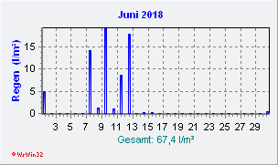 Juni 2018 Niederschlag