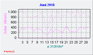 Juni 2018 Helligkeit