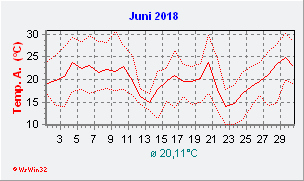Juni 2018  Temperatur