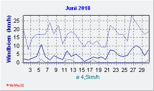 Juni 2018 Wind