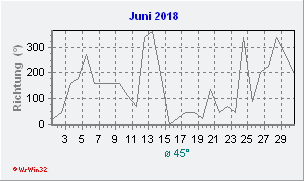 Juni 2018 Windrichtung