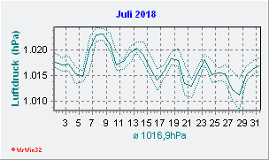 Juli 2018 Luftdruck