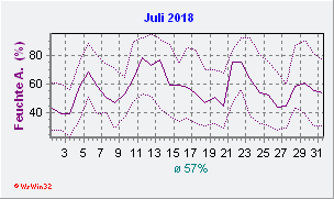 Juli 2018 Feuchte