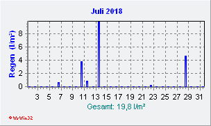 Juli 2018 Niederschlag