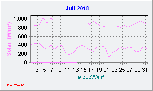 Juli 2018 Helligkeit