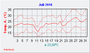 Juli 2018  Temperatur