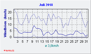 Juli 2018 Wind