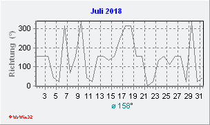 Juli 2018 Windrichtung