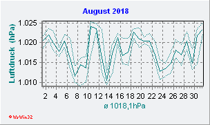 August 2018 Luftdruck
