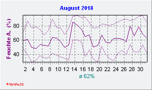 August 2018 Feuchte