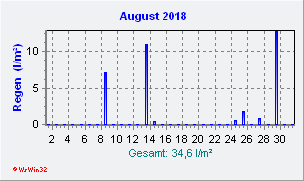 August 2018 Niederschlag