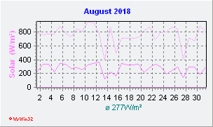 August 2018 Helligkeit