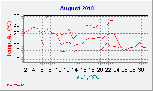 August 2018  Temperatur