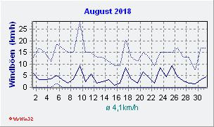 August 2018 Wind