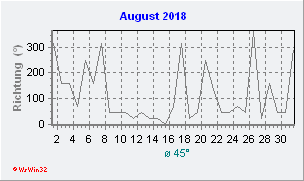 August 2018 Windrichtung