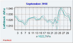 September 2018 Luftdruck