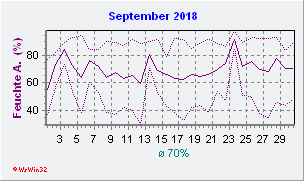 September 2018 Feuchte