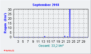 September 2018 Niederschlag