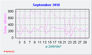 September 2018 Helligkeit