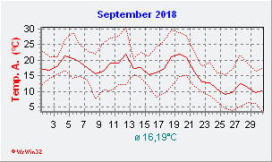 September 2018  Temperatur