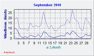 September 2018 Wind