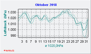 Oktober 2018 Luftdruck