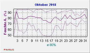 Oktober 2018 Feuchte