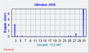 Oktober 2018 Niederschlag