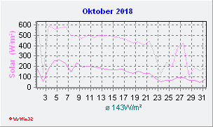 Oktober 2018 Helligkeit