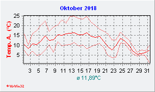 Oktober 2018  Temperatur