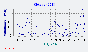 Oktober 2018 Wind