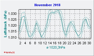 November 2018 Luftdruck